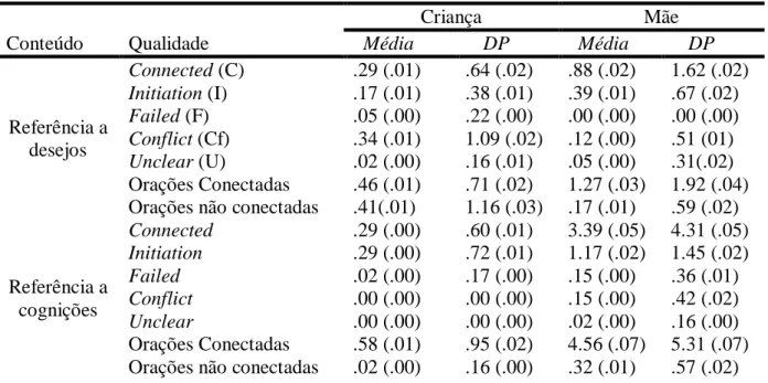 Tabela 8 – Análise descritiva das referências a estados mentais dentro dos vários tipos de  qualidade do discurso (proporções mostrada dentro de parêntesis) 