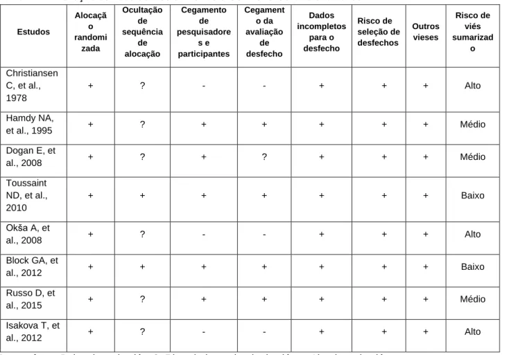 Tabela 1 - Avaliação do risco de viés utilizando a Cochrane Collaboration’s tool. 