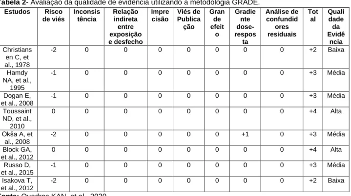 Tabela 2- Avaliação da qualidade de evidência utilizando a metodologia GRADE. 