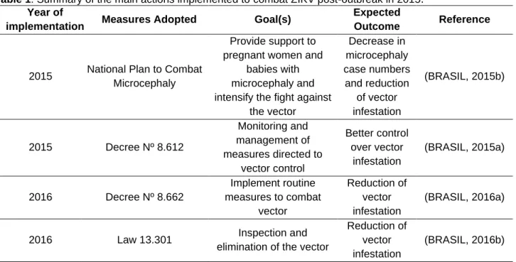 Table 1. Summary of the main actions implemented to combat ZIKV post-outbreak in 2015 