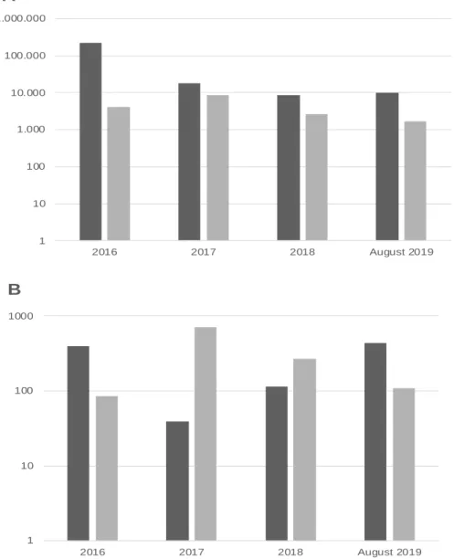 Figure  2  -  Comparison  between  probable  cases  of Zika  fever  and  reported  cases of ZIKV-related growth and developmental changes in Brazil and PE 