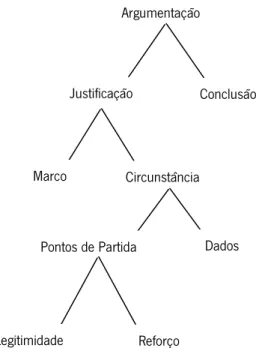 Figura 3: Superestrutura argumentativa segundo Van Dijk (1989: 160; tradução nossa) 