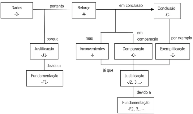Figura 5: Esquema da argumentação (Sardà Jorge &amp; Sanmartí Puig; 2000; 411; tradução nossa)
