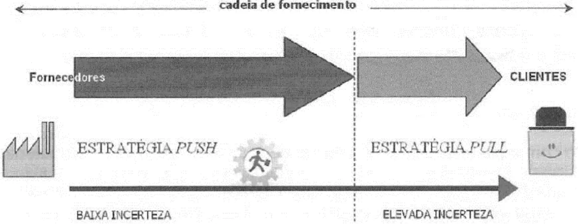 Figura 2.6 – Esquema do Sistema Push-Pull   Fonte: (Pinto, 2009) 