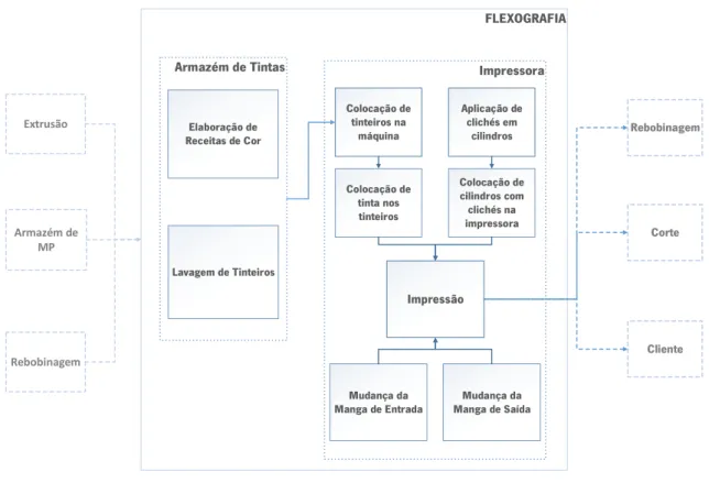 Figura 15 – Processo Produtivo da Flexografia  