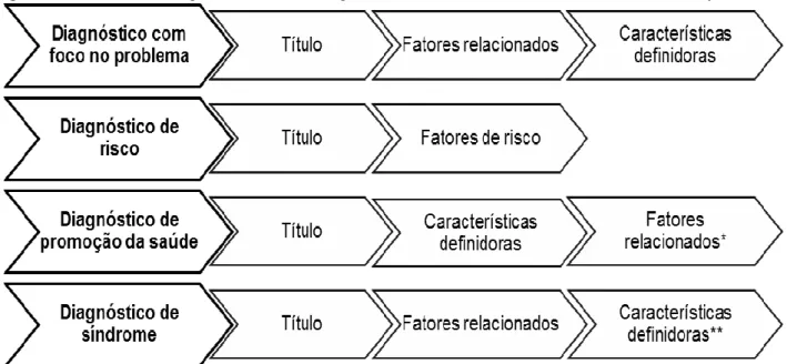 Figura 1 - Estrutura dos diagnósticos de enfermagem de acordo com a taxonomia da NANDA-I