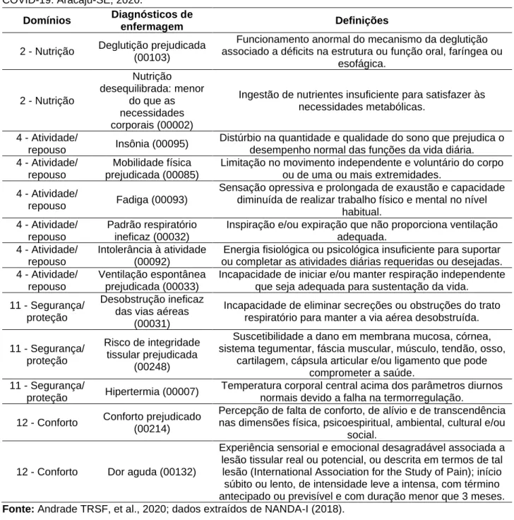 Tabela  1  -  Domínios,  diagnósticos  de  enfermagem  e  definições  de  acordo  com  manifestações  clínicas  da  COVID-19