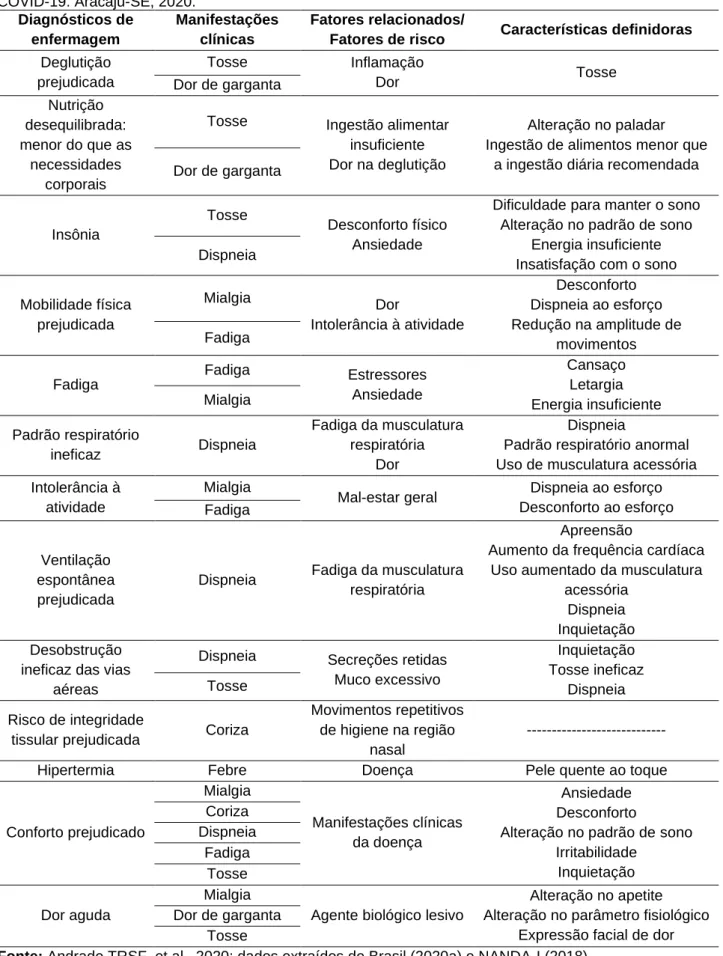 Tabela 2 - Principais diagnósticos de enfermagem identificados de acordo com as manifestações clínicas da  COVID-19