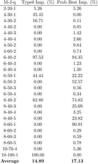 Table 6.11: Comparison of improvements using perturbators