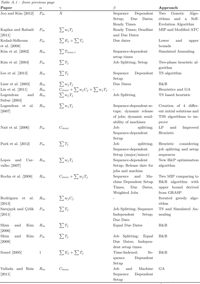 Table A.1 – from previous page
