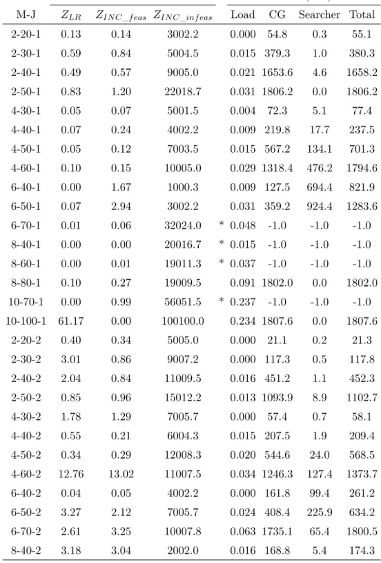 Table C.1: Decomposition Results