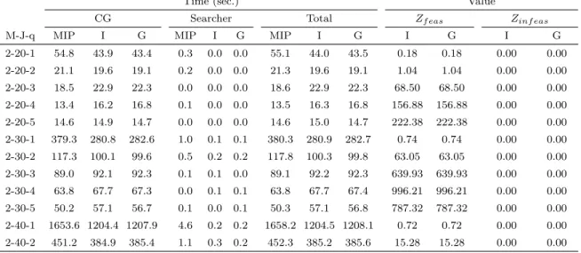 Table C.3: Results of the Heuristics to solve SP without Initial Solutions