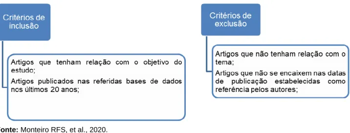 Figura 1 – Critérios de inclusão e exclusão estabelecidos para o estudo. 