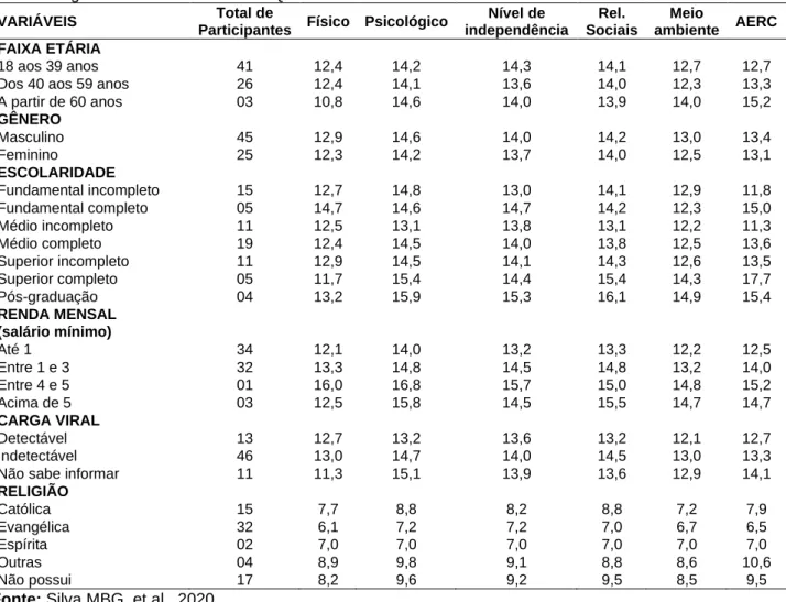 Tabela  1  -  Escores  do  questionário  WHOQOL-120  HIV  dos  70  pacientes  HIV/AIDS  a  partir  dos  dados  sociodemográficos e dos domínios da Qualidade de Vida