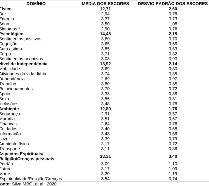 Tabela  3  -  Escores  do  questionário  WHOQOL-120  HIV  dos  participantes  da  pesquisa  de  acordo  com  os  domínios e as facetas