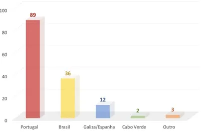 Figura 4: Número de publicações em função do país da universidade do primeiro autor