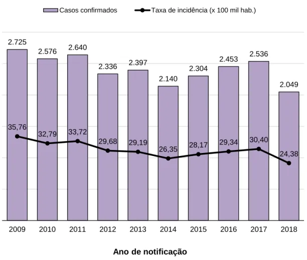 Gráfico  1  -  Taxa  de  incidência  e  número  de  casos  confirmados  de  tuberculose  notificados  no  Estado  do  Maranhão no período de 2009 a 2018, segundo ano de notificação