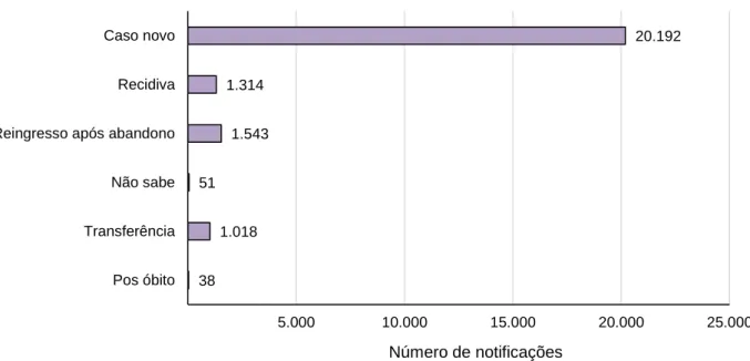 Gráfico 2 - Distribuição dos casos confirmados de tuberculose notificados no Estado do Maranhão entre os  anos de 2009 e 2018, conforme o tipo de entrada
