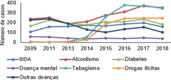 Gráfico 5 - Casos confirmados de tuberculose notificados no Estado do Maranhão entre  os anos de 2009 e 2018, segundo as doenças associadas