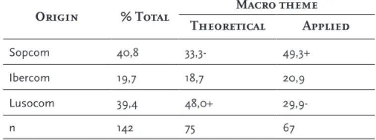Table 5: Origin of theoretical and applied works (% column)  -Statistically lower value (analysis of adjusted standardised residuals)  +Statistically higher value (analysis of adjusted standardised residuals)