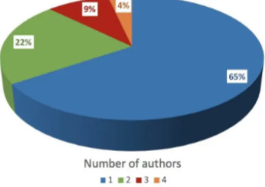 Figure 2: Percentage of studies with a single author and co-authored studies