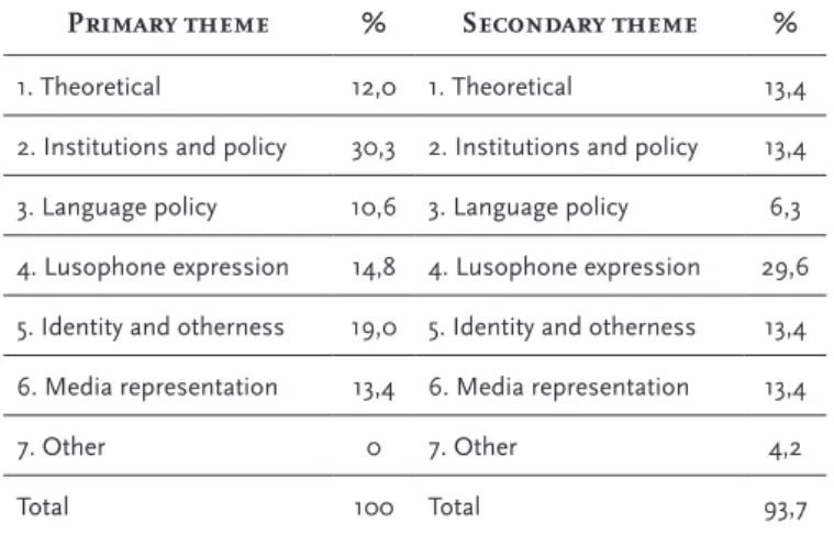 Table 3: Primary and secondary themes of the articles