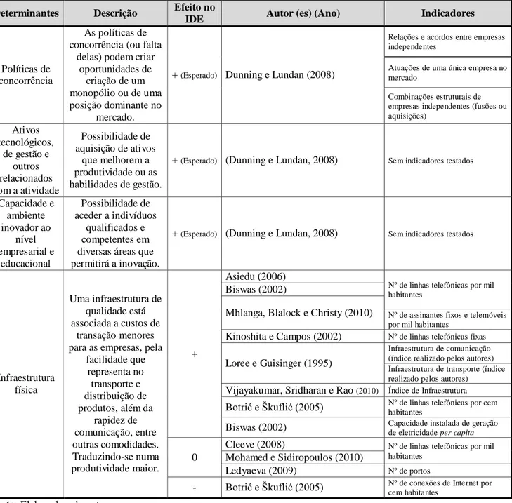 Tabela  2.2-9  –  IDE  em  busca  de  ativos  estratégicos  -  Indicadores  e  efeitos  observados  em  trabalhos empíricos