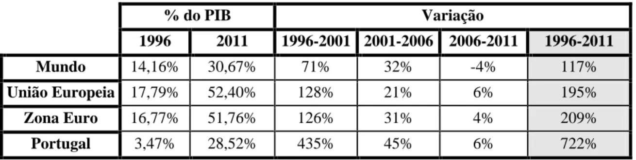 Tabela 3  Percentagem e Variação do Stock de IDNE no PIB  