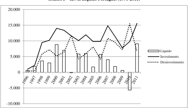 Gráfico 3  IDNE Líquido Português (1996-2011)  
