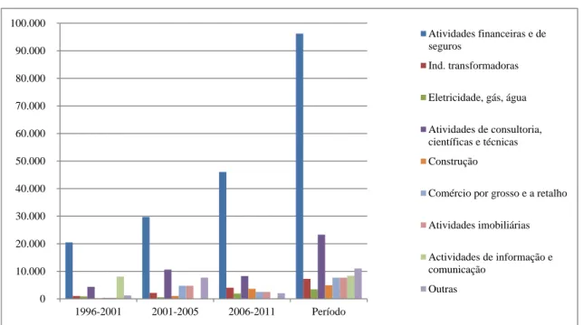 Gráfico 4  IDNE Bruto Português por Setor de Atividade (1996-2011) 