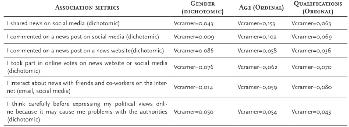 Table 8: Crosstabulation between sociodemographic variables and module questions “News and public participation”