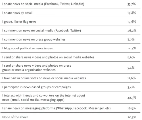 Table 1: “In a normal week, in your online activity, you usually…”