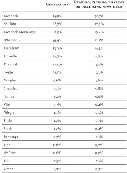 Table 3: General use of social media and reading, viewing, sharing or discussing news items  Source: Reuters Institute for the Study of Journalism, 2018