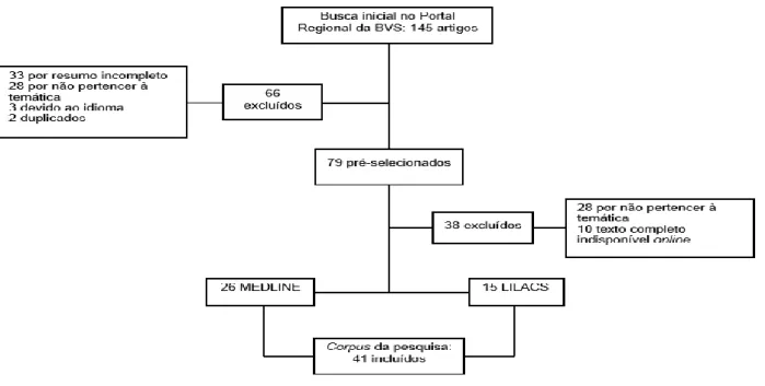 Figura 1: Fluxograma do processo de seleção dos estudos incluídos na revisão de literatura