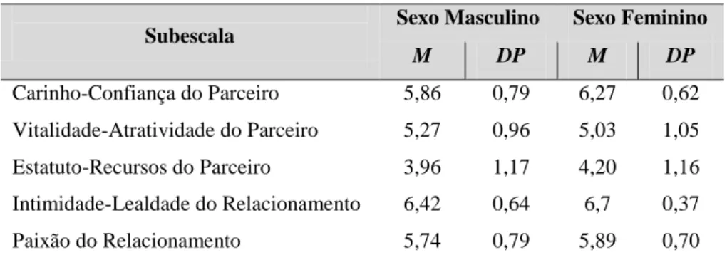 Tabela 6. Comparação das médias dos participantes do sexo masculino e do sexo feminino
