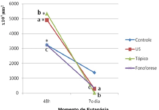Gráfico 3 - Área de necrose (em µm) nos diferentes momentos de eutanásia  (48h e 7º dia)