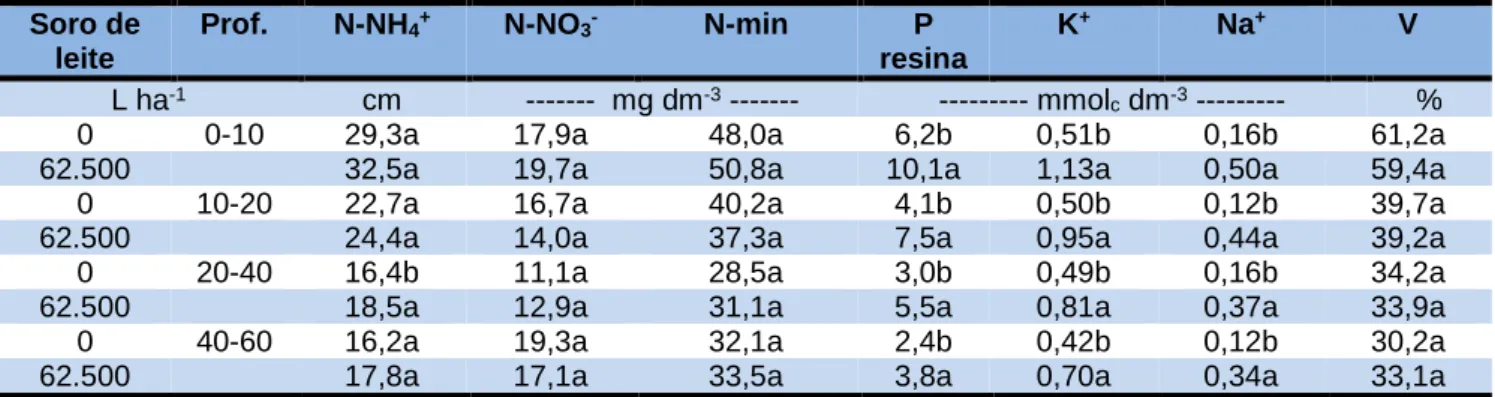 Tabela 1 - Fósforo, K + , Na +  e V% no solo em função de doses de soro ácido de leite e de N-ureia em cobertura,  em amostras coletadas 30 dias após a aplicação do soro e 15 dias após a segunda aplicação de N-ureia