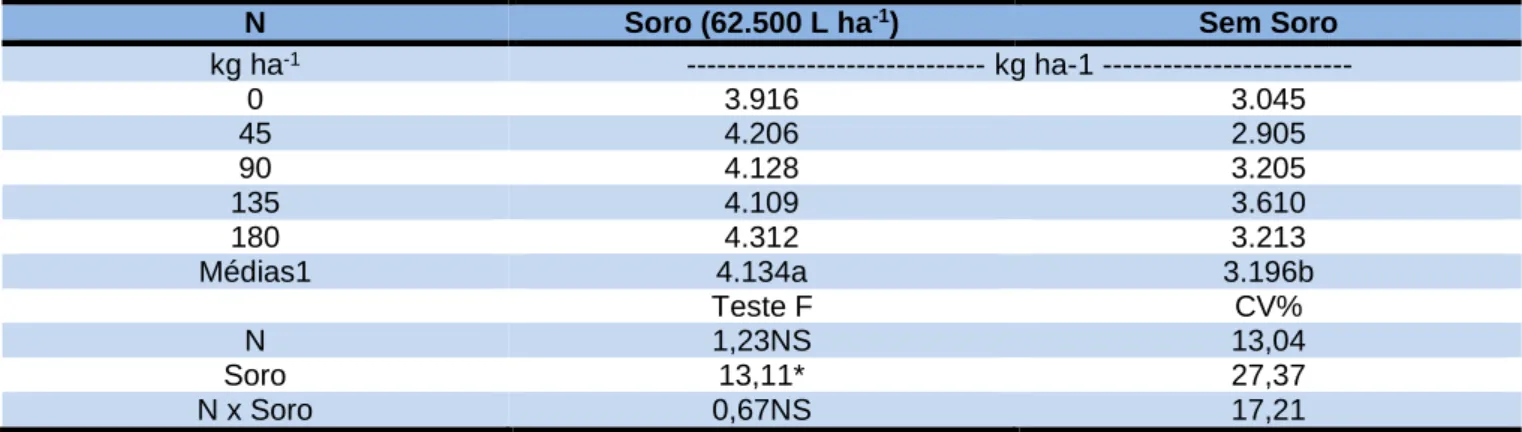 Tabela 2 - Produção de milho em função de doses de N-ureia e soro ácido de leite aplicados em cobertura