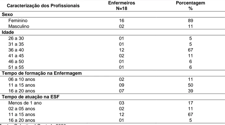 Tabela 1 - Caracterização dos enfermeiros, segundo sexo, idade, tempo de formação na enfermagem e tempo  de atuação na ESF, n=18