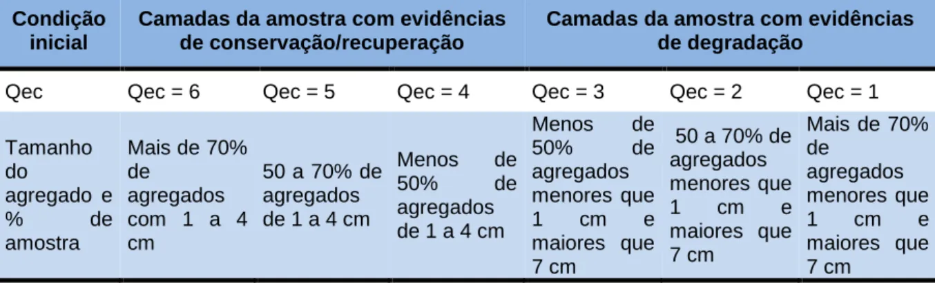 Tabela 2 - Qualidade estrutural de cada camada (Qec). 