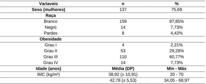 Tabela 1 - Perfil dos pacientes submetidos à cirurgia bariátrica, n=181. Juiz de Fora, 2020