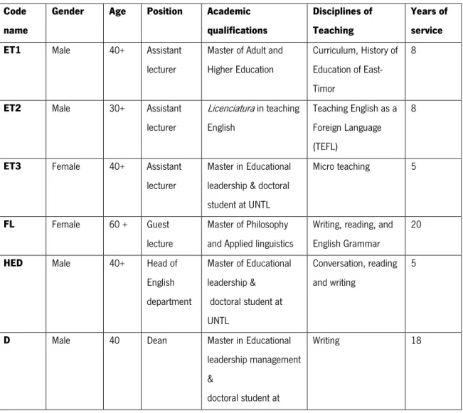 Table 3. The participants' characteristics  Code 