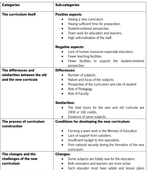 Table 4. Categories and Sub-categories used for content analysis 