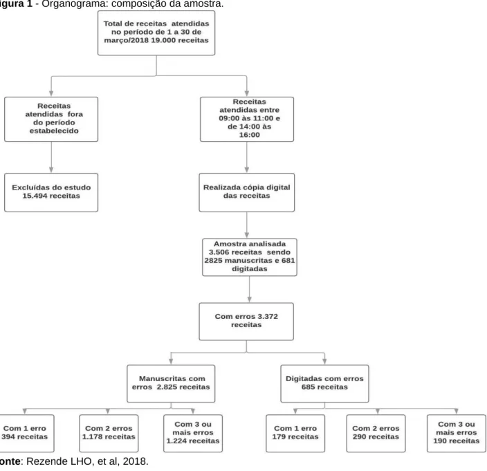 Figura 1 - Organograma: composição da amostra. 