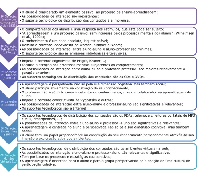 Tabela 1 – Esquema Cronológico (adaptado de Gomes, 2008). 