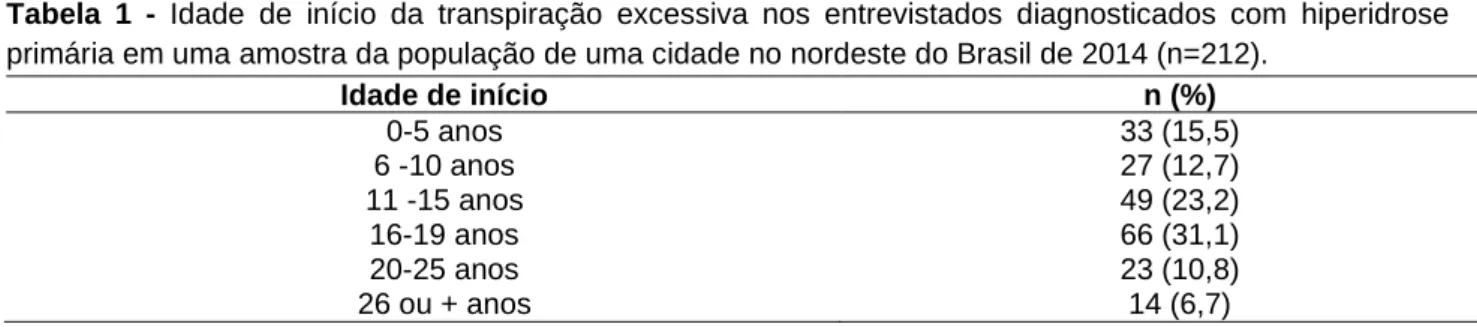 Tabela  1  -  Idade  de  início  da  transpiração  excessiva  nos  entrevistados  diagnosticados  com  hiperidrose  primária em uma amostra da população de uma cidade no nordeste do Brasil de 2014 (n=212)