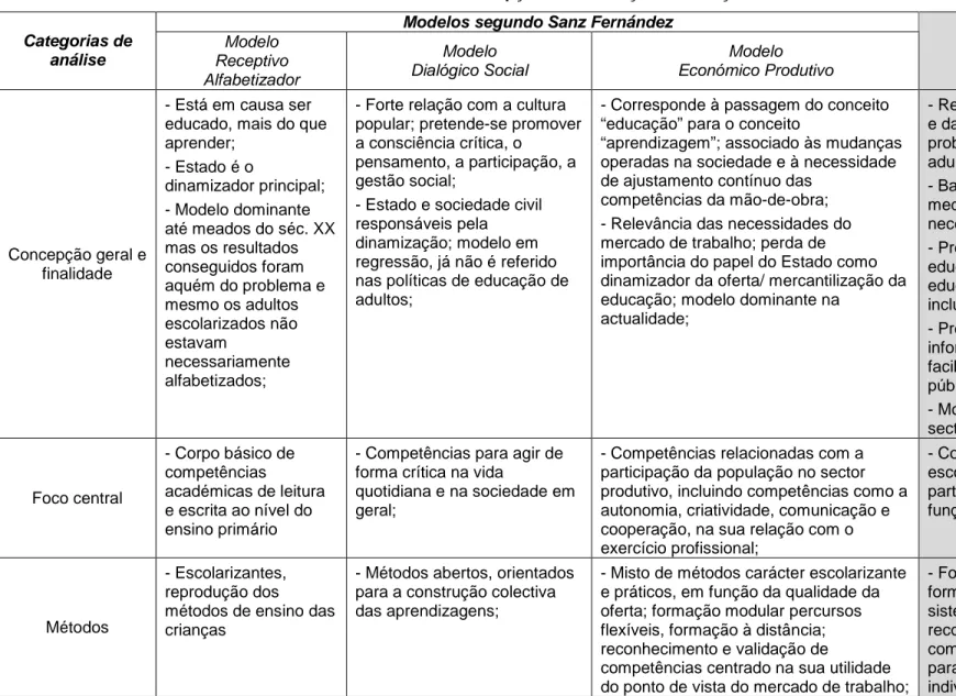 Tabela 3. Concepções da educação e formação de adultos  Modelos segundo Sanz Fernández 