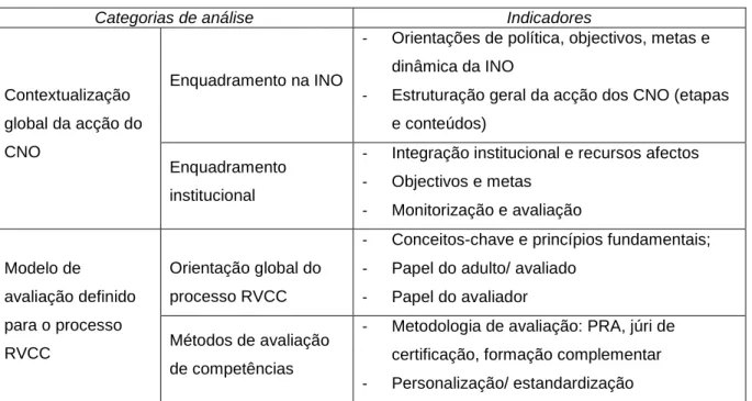Tabela 5. Categorias de análise e indicadores de suporte ao trabalho empírico 