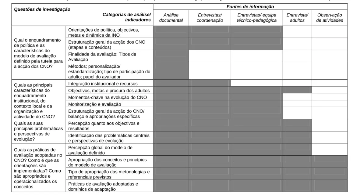 Tabela 8. Estruturação da recolha de dados empíricos por questões de investigação, categorias de análise, indicadores e fontes de informação   Fontes de informação  Questões de investigação  Categorias de análise/   indicadores  Análise  documental  Entrev