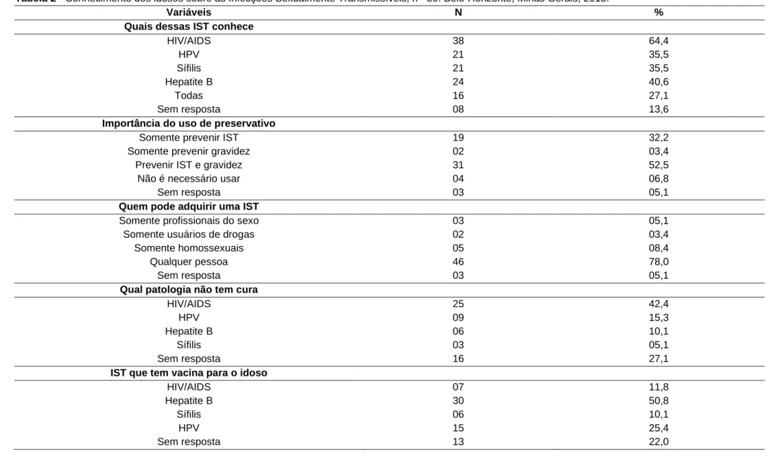 Tabela 2 - Conhecimento dos idosos sobre as Infecções Sexualmente Transmissíveis, n= 59